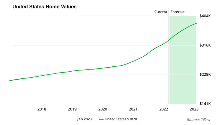US Rising Home Value